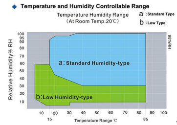 आईईसी 60068 लगातार तापमान और आर्द्रता जलवायु परीक्षण कक्ष 225L 0